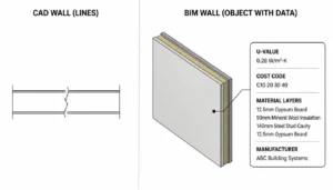 Side-by-side comparison of a 2D CAD wall versus a BIM wall object with embedded data