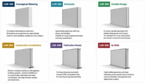 Infographic comparing BIM LOD 100, 200, 300, 350, 400, and 500 levels of development